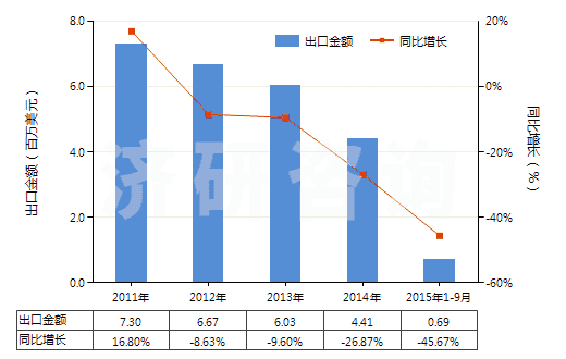 2011-2015年9月中國異戊二烯橡膠板、片、帶(HS40026090)出口總額及增速統(tǒng)計